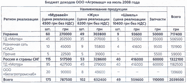 Бюджет доходов